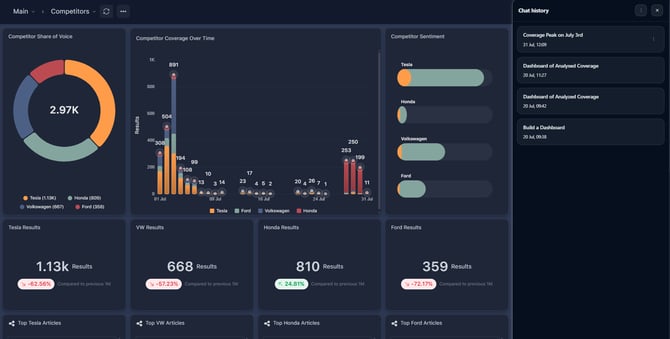Chat history open beside a dashboard