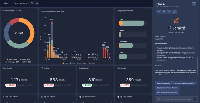 Noor panel open beside a media insights dashboard